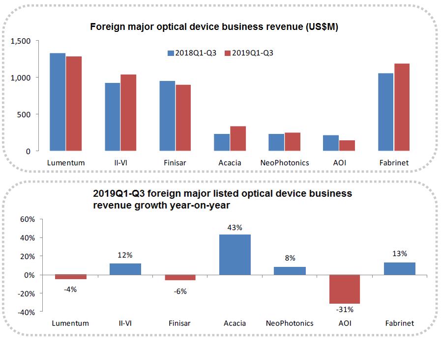 Analysis of the current status of the global optical device market