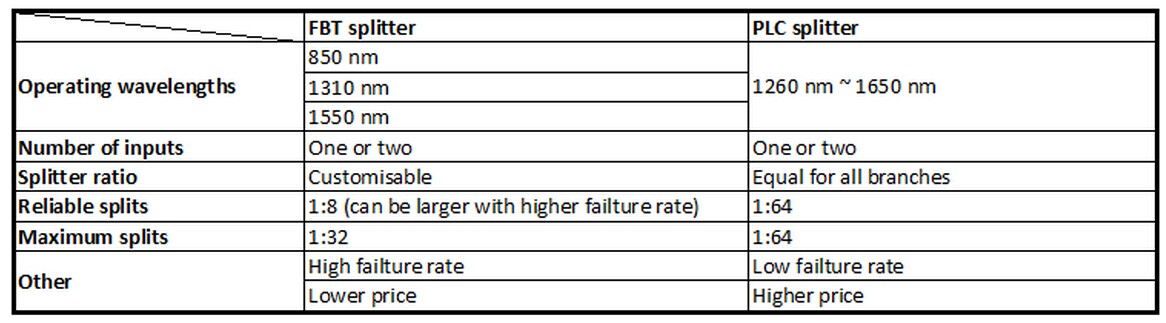 FBT and PLC splitter feature comparison