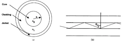 optical fibers optical fibers