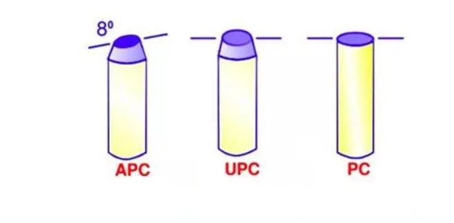 PC/UPC/APC Fiber Cross-Section PC/UPC/APC Fiber Cross-Section