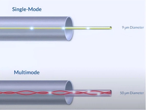 Should You Choose Single Mode Vs Multimode Fiber? Should You Choose Single Mode Vs Multimode Fiber?