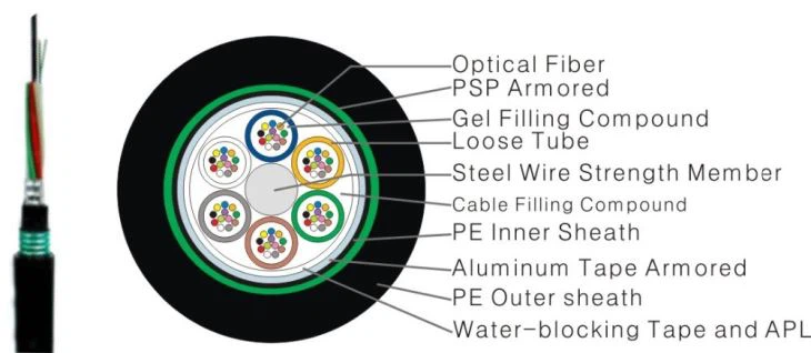 GYFTA53 Armored Outdoor Optic Cable